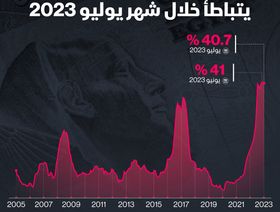 إنفوغراف: تراجع طفيف للتضخم الأساسي في مصر لشهر يوليو