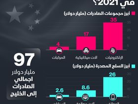 إنفوغراف: ماذا تصدّر الصين إلى دول الخليج؟