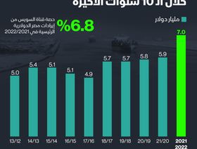 إنفوغراف: إيرادات قناة السويس في آخر 10 سنوات