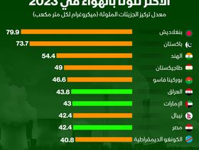 إنفوغراف: العراق والإمارات ومصر من الدول الأكثر تلوثاً بالهواء