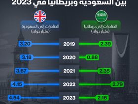 6.7 مليار دولار التبادل التجاري بين السعودية والمملكة المتحدة في 2023 - الشرق