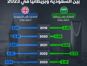 إنفوغراف: 6.7 مليار دولار قيمة التبادل التجاري بين السعودية وبريطانيا