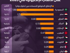 إنفوغراف: السعودية ومصر الأكثر إنفاقاً عربياً على الألعاب الإلكترونية