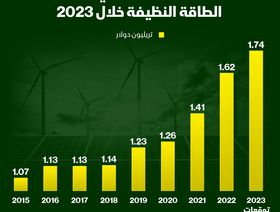 إنفوغراف: الاستثمار بالطاقة النظيفة ينمو 7.6% إلى 1.74 تريليون دولار في 2023