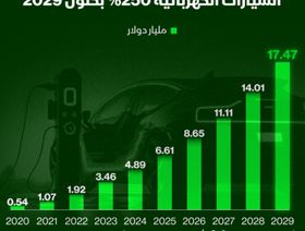 17.47 مليار دولار حجم الإيرادات المتوقعة لسوق محطات شحن السيارات الكهربائية بحلول 2029 - الشرق