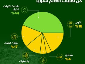 إنفوغراف.. مُخلفات الطعام تستحوذ على 44% من نفايات العالم