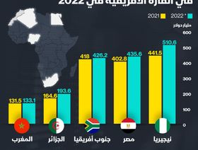 إنفوغراف.. مصر تصبح ثاني أكبر اقتصادات أفريقيا في عام 2022