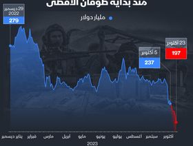 إنفوغراف: بورصة تل أبيب تخسر 40 مليار دولار منذ \"طوفان الأقصى\"