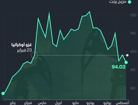 إنفوغراف.. النفط يفقد مكاسب حرب أوكرانيا