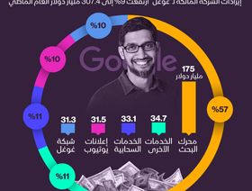 إنفوغراف: محرك البحث يقود ارتفاع إيرادات \"ألفابت\" في 2023