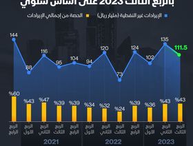 إنفوغراف: ارتفاع الإيرادات غير النفطية في السعودية