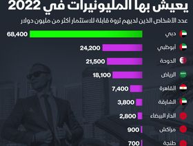 إنفوغراف: دبي أكثر مدينة تضم مليونيرات في العالم العربي