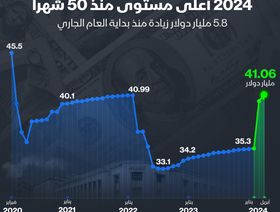 إنفوغراف: احتياطي مصر الأجنبي يرتفع لأعلى مستوى في 50 شهراً