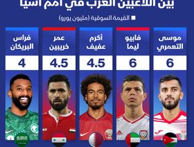 إنفوغراف: أغلى اللاعبين العرب المشاركين في كأس آسيا