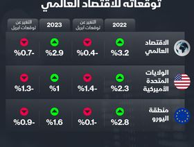 إنفوغراف.. توقعات صندوق النقد لنمو الاقتصاد العالمي تواصل الانخفاض