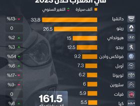 إنفوغراف: أكثر 10 سيارات مبيعاً في المغرب خلال 2023