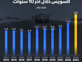 إنفوغراف: إيرادات قناة السويس ترتفع 25% خلال العام المالي