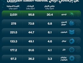 إنفوغراف.. أرباح أرامكو فاقت كبرى شركات النفط الغربية بـ21%