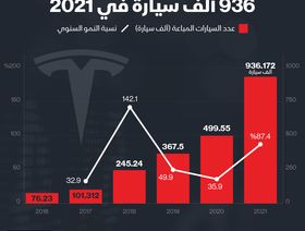 إنفوغراف.. تسليمات قياسية لسيارات \"تسلا\" في 2021