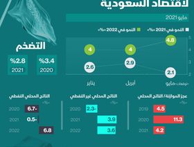 إنفوغراف.. صندوق النقد الدولي يتوقع نمو الناتج غير النفطي بالسعودية 3.9%