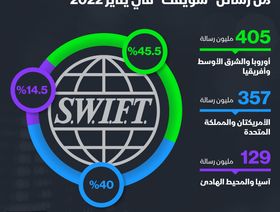 إنفوغراف.. أوروبا والشرق الأوسط تستأثر بـ45.5% من رسائل \"سويفت\"