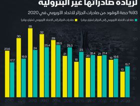 إنفوغراف.. الوقود يشكل أكثر من 93% من صادرات الجزائر إلى الاتحاد الأوروبي