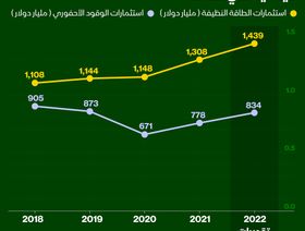 إنفوغراف.. الطاقة النظيفة تجذب استثمارات قياسية في 2022