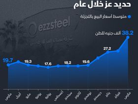 إنفوغراف: 93.6% ارتفاع في أسعار حديد عز خلال عام