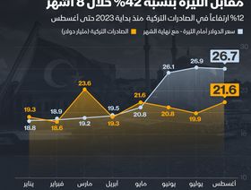 إنفوغراف: تراجع سعر الليرة يدعم نشاط التصدير في تركيا