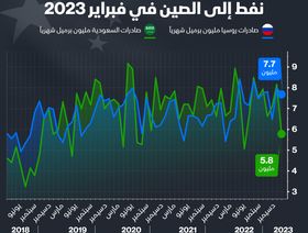 إنفوغراف: روسيا تتفوق على السعودية كأكبر مورّد نفط إلى الصين في فبراير