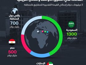 إنفوغراف: السعودية تستحوذ على 35% من مشاريع البناء القائمة بالمنطقة