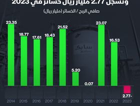 نتائج "سابك" السعودية السنوية في آخر 10 سنوات - المصدر: الشرق