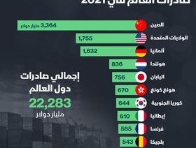 إنفوغراف.. 10 دول تهيمن على أكثر من نصف صادرات العالم