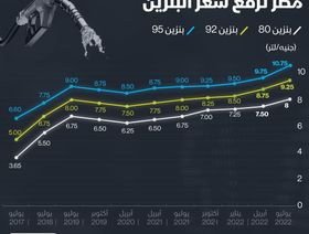 إنفوغراف.. رفع أسعار البنزين في مصر