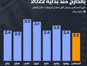 إنفوغراف: تحويلات المصريين بالخارج منذ بداية 2022