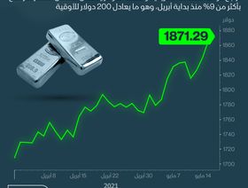 إنفوغراف.. الذهب يعود للأضواء بقوة