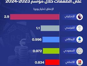 دوريات كرة القدم الأعلى إنفاقاً على صفقات اللاعبين في موسم 2024/2023 - المصدر: الشرق