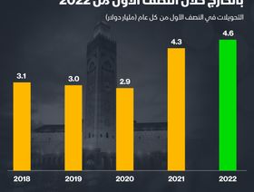 إنفوغراف.. زيادة تحويلات المغاربة بالخارج بنسبة 7%