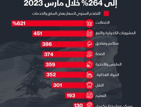 التضخم السنوي في لبنان - المصدر: الشرق