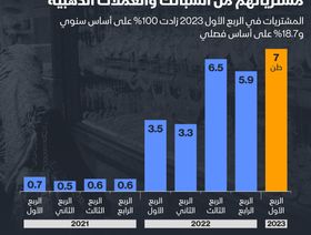 إنفوغراف: كيف قفزت مشتريات المصريين من الذهب في الأشهر الماضية؟