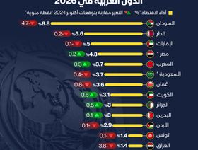توقعات صندوق النقد الدولي لاقتصادات الدول العربية في 2026 - الشرق