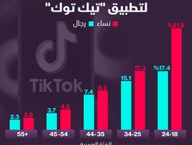 إنفوغراف: النساء أكثر استخداماً لتطبيق \"تيك توك\"