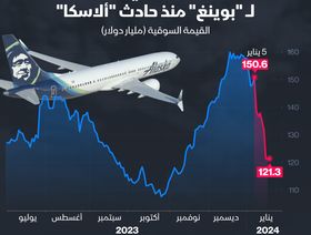 إنفوغراف: سهم \"بوينغ\" يتراجع 19% منذ حادثة \"ألاسكا\"