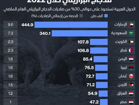 إنفوغراف: الإمارات والسعودية أكثر الدول العربية استيراداً للدجاج البرازيلي