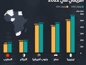 إنفوغراف.. مصر مؤهلة للتفوق على اقتصاد جنوب أفريقيا في 2022