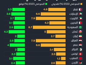 إنفوغراف: مصر وعُمان تقودان النمو في الشرق الأوسط 2023