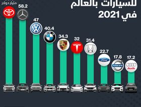 إنفوغراف.. \"تويوتا\" العلامة التجارية الأغلى عالمياً في قطاع السيارات