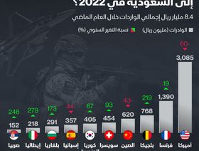 إنفوغراف: من هم أكبر موردي الأسلحة إلى السعودية؟