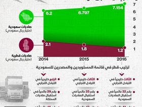 العلاقات التجارية بين السعودية وقطر قبل المقاطعة وهل تعود لسابق عهدها - الشرق/بلومبرغ