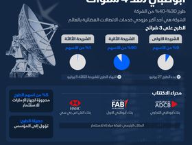 إنفوغراف.. مبادلة تطرح \"الياه سات\" في سوق أبوظبي